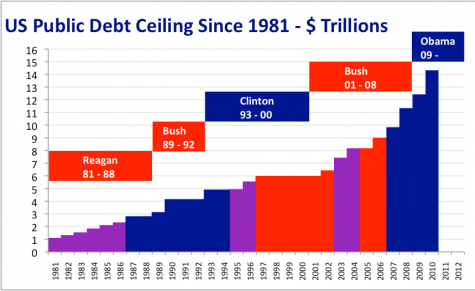 The debt ceiling has been constantly raised for decades. This chart shows the amount raised in trillions between the years 1981 and 2010. 