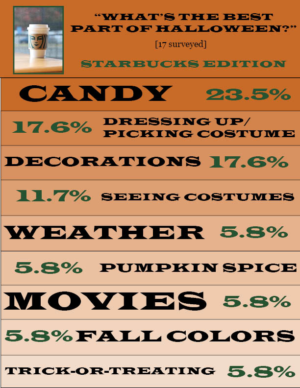 A survey taken at a local Starbucks asks 17 people in the cafe, What is the best part of Halloween?.