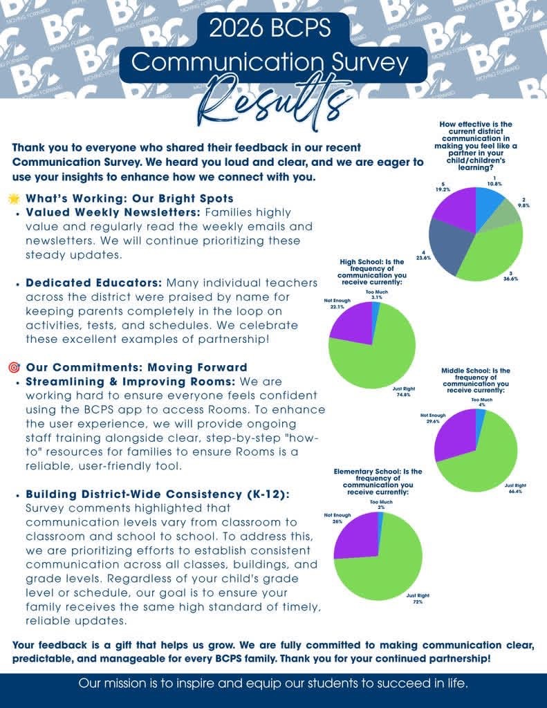 From Bullitt County Public Schools, the infographic above indicates the various positives and improvement areas of the current state of communication throughout the district. Between praising the weekly newsletter, highlighting teachers efficiently relaying information to families, and stating various communication levels between classrooms and households, voices across the county were heard and ideas were sparked. With these insights, the process of families being in-the-know can be better improved.